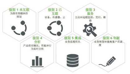 掌握物聯(lián)網(wǎng)成功的六個(gè)級(jí)別 運(yùn)營(yíng)及維護(hù)的進(jìn)階之路