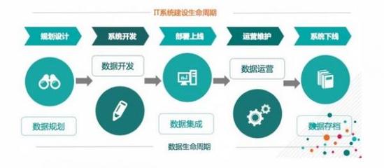 數(shù)據(jù)資產(chǎn)管理“五星模型” 在數(shù)據(jù)沼澤中掘金的運(yùn)營(yíng)與維護(hù)之道