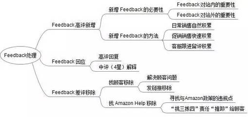 亞馬遜Feedback的精細(xì)化運(yùn)營(yíng)與高效維護(hù)策略